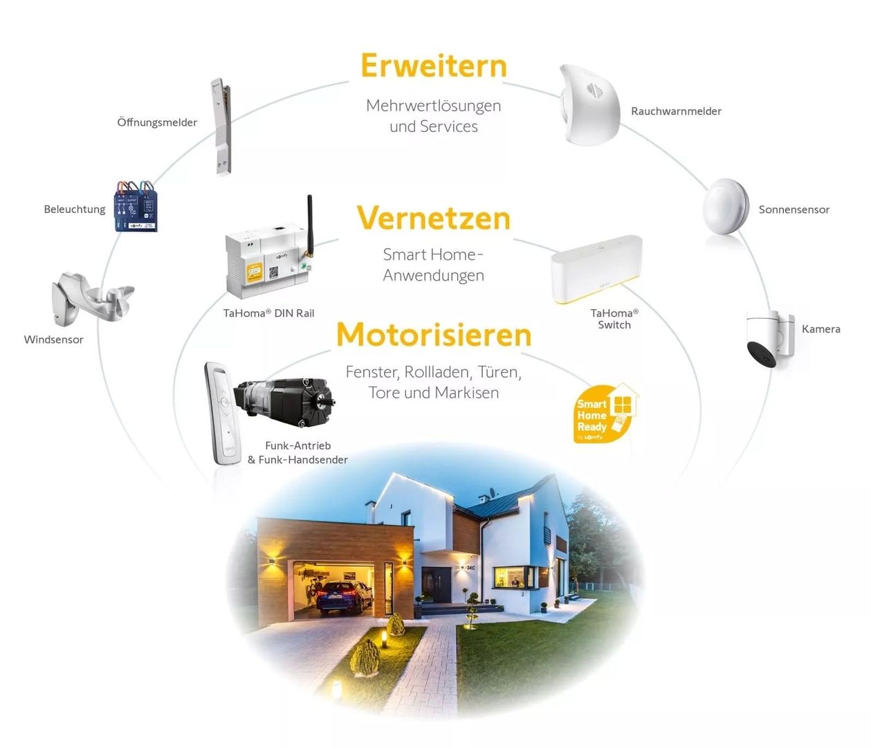 Diagramm zur Veranschaulichung von Smart-Home-Lösungen: Integration von Sensoren, Beleuchtung und motorisierten Systemen für verbesserte Automatisierung und Dienstleistungen.